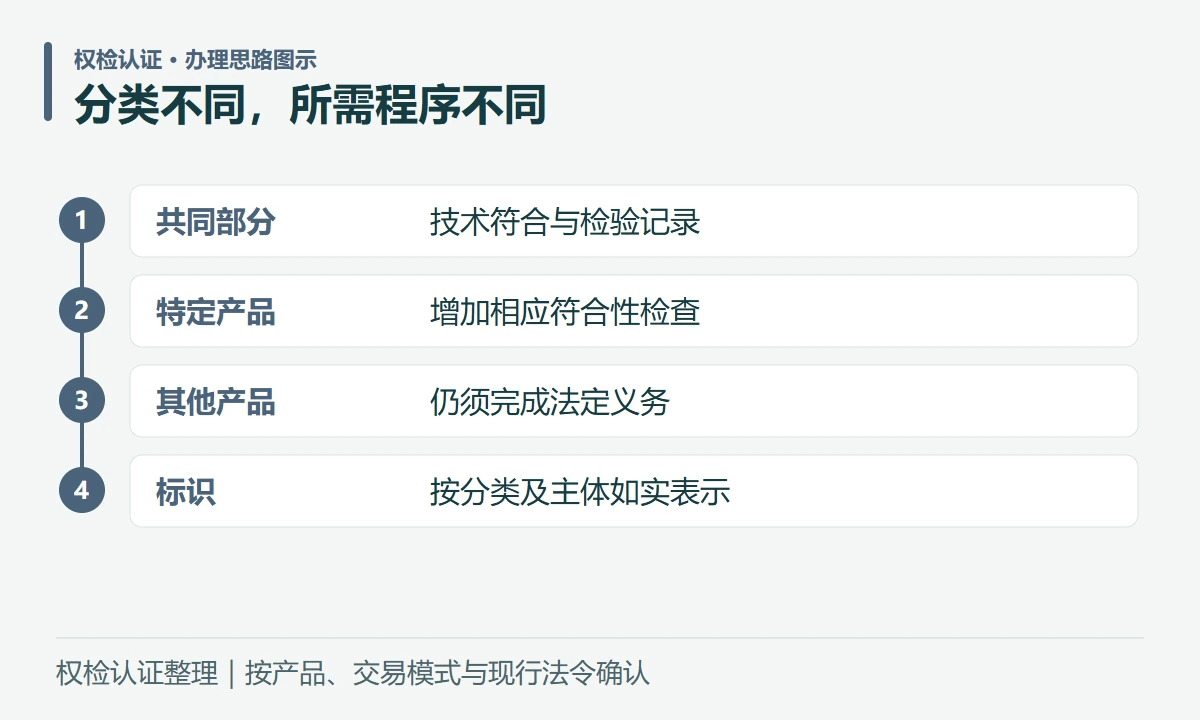 分类不同,所需程序不同:共同部分,技术符合与检验记录;特定产品,增加相应符合性检查;其他产品,仍须完成法定义务;标识,按分类及主体如实表示