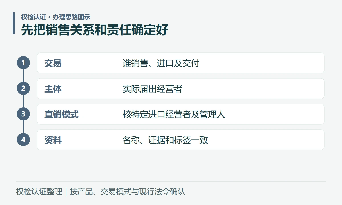 先把销售关系和责任确定好:交易,谁销售、进口及交付;主体,实际届出经营者;直销模式,核特定进口经营者及管理人;资料,名称、证据和标签一致