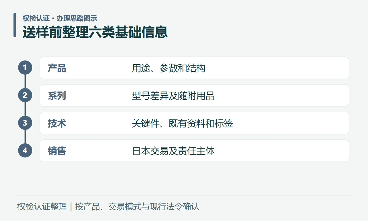送样前整理六类基础信息:产品,用途、参数和结构;系列,型号差异及随附用品;技术,关键件、既有资料和标签;销售,日本交易及责任主体