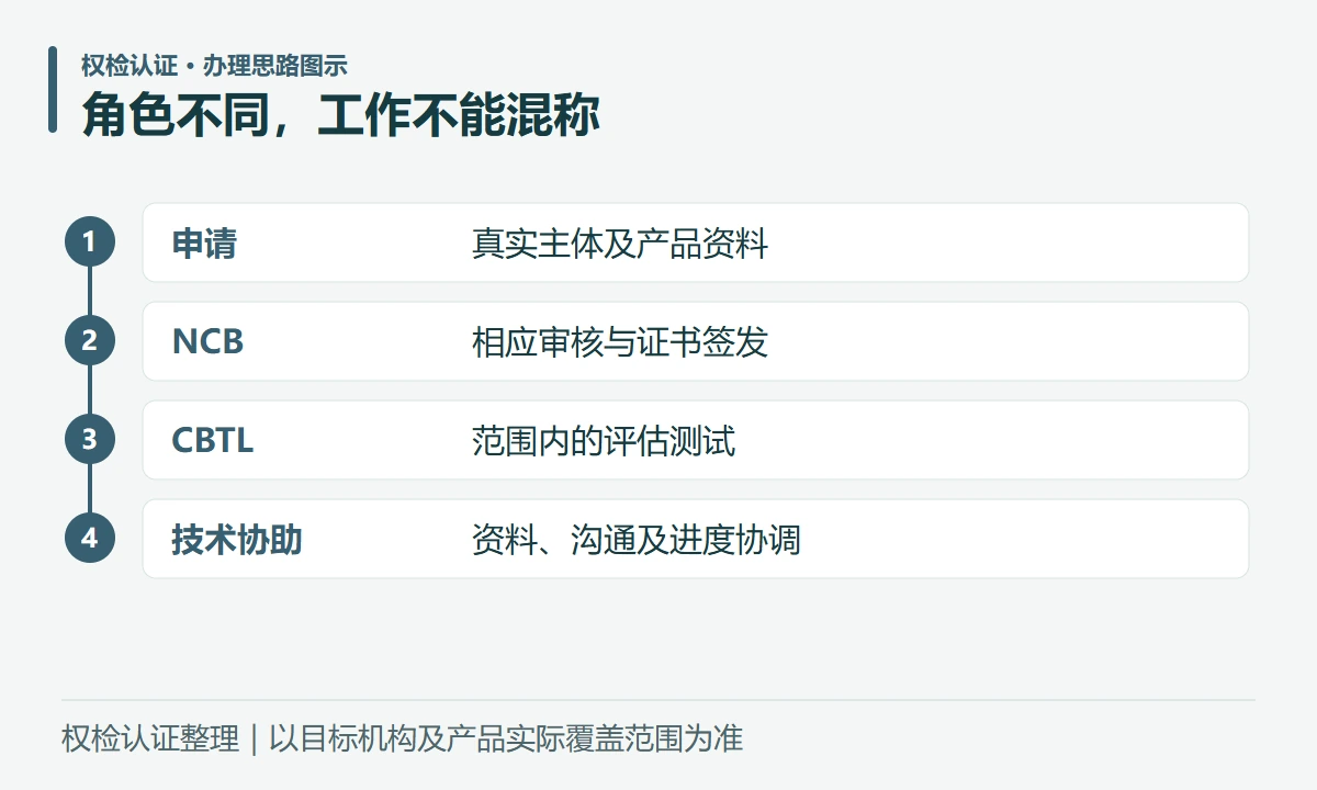 角色不同,工作不能混称:申请,真实主体及产品资料;NCB,相应审核与证书签发;CBTL,范围内的评估测试;技术协助,资料、沟通及进度协调