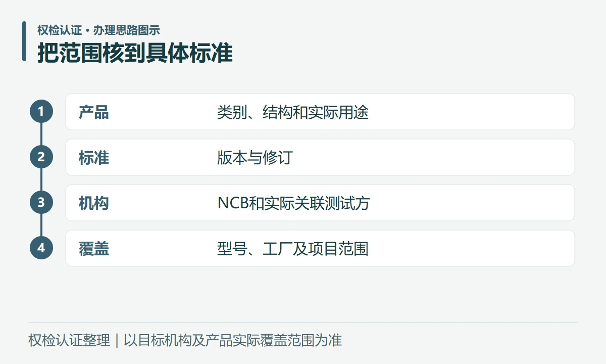 把范围核到具体标准:产品,类别、结构和实际用途;标准,版本与修订;机构,NCB和实际关联测试方;覆盖,型号、工厂及项目范围