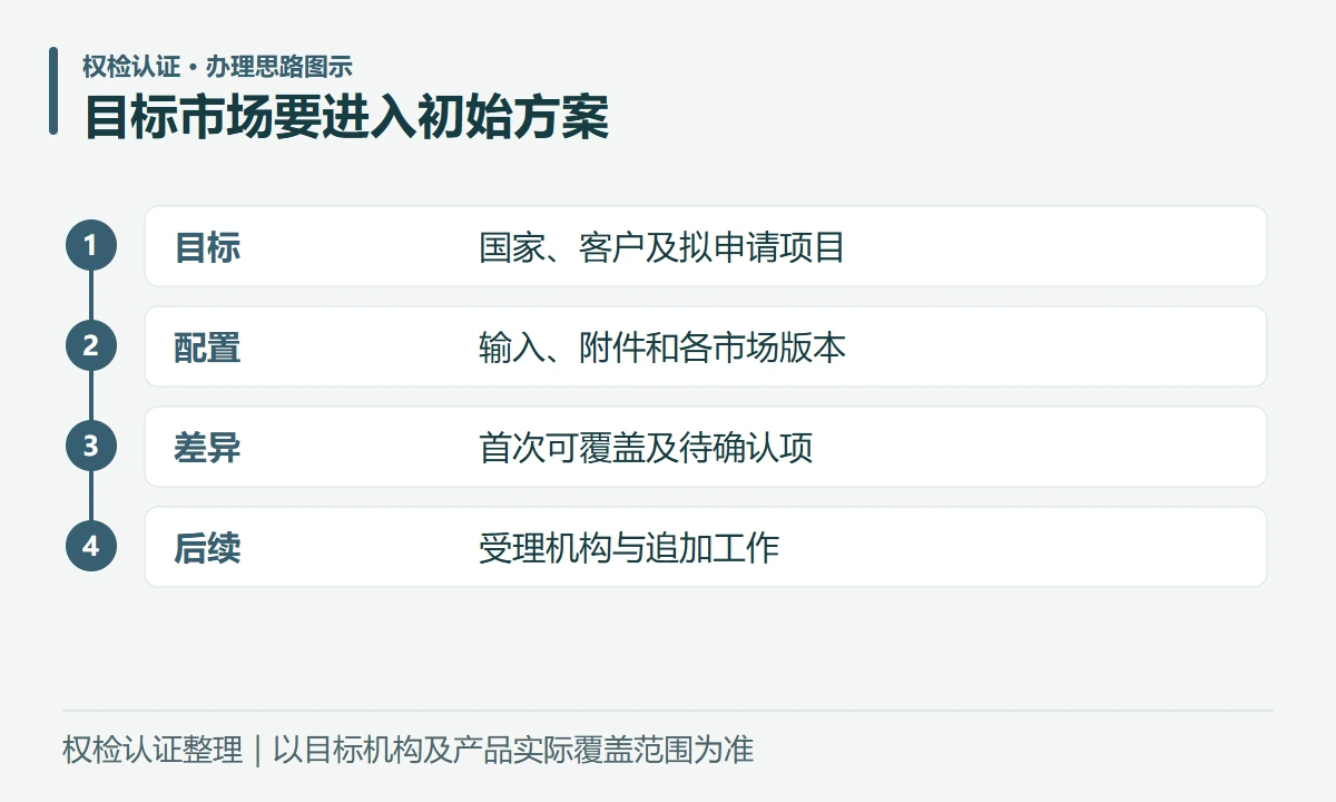 目标市场要进入初始方案:目标,国家、客户及拟申请项目;配置,输入、附件和各市场版本;差异,首次可覆盖及待确认项;后续,受理机构与追加工作