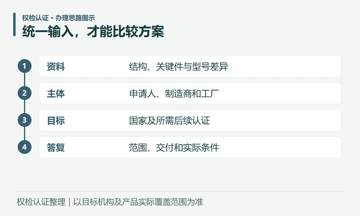 统一输入,才能比较方案:资料,结构、关键件与型号差异;主体,申请人、制造商和工厂;目标,国家及所需后续认证;答复,范围、交付和实际条件