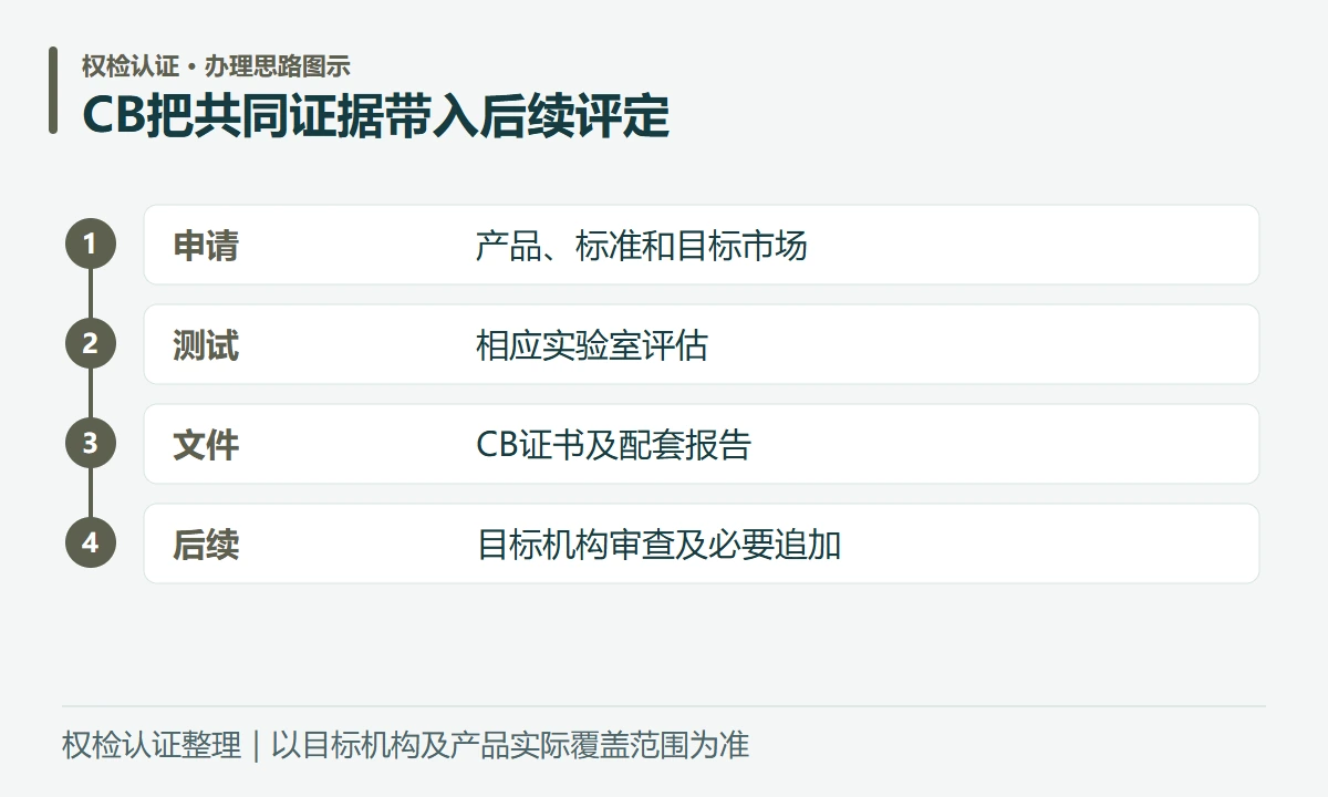 CB把共同证据带入后续评定:申请,产品、标准和目标市场;测试,相应实验室评估;文件,CB证书及配套报告;后续,目标机构审查及必要追加