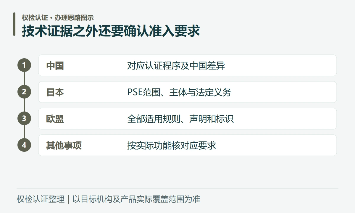 技术证据之外还要确认准入要求:中国,对应认证程序及中国差异;日本,PSE范围、主体与法定义务;欧盟,全部适用规则、声明和标识;其他事项,按实际功能核对应要求