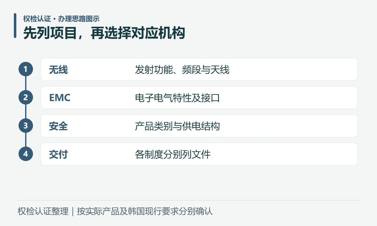先列项目,再选择对应机构:无线,发射功能、频段与天线;EMC,电子电气特性及接口;安全,产品类别与供电结构;交付,各制度分别列文件