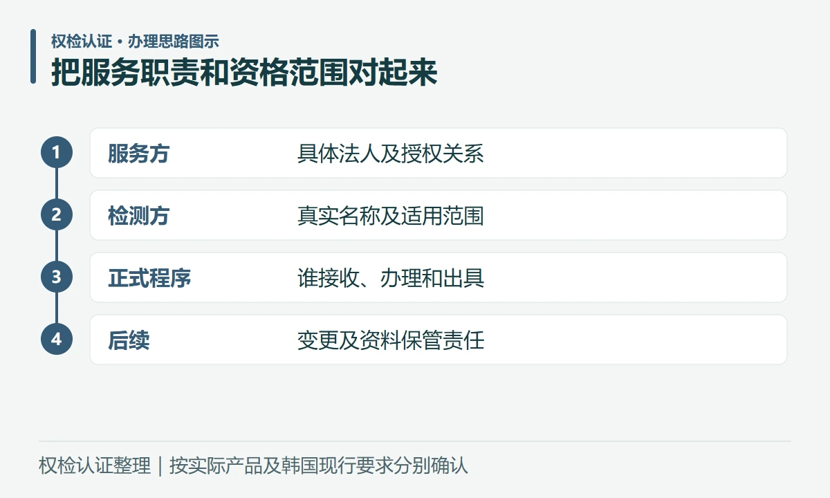 把服务职责和资格范围对起来:服务方,具体法人及授权关系;检测方,真实名称及适用范围;正式程序,谁接收、办理和出具;后续,变更及资料保管责任