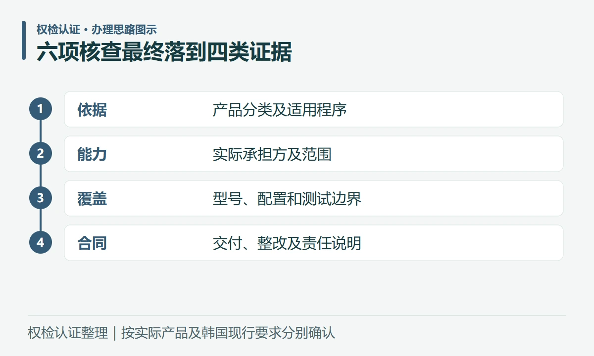 六项核查最终落到四类证据:依据,产品分类及适用程序;能力,实际承担方及范围;覆盖,型号、配置和测试边界;合同,交付、整改及责任说明