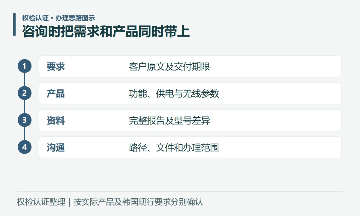 咨询时把需求和产品同时带上:要求,客户原文及交付期限;产品,功能、供电与无线参数;资料,完整报告及型号差异;沟通,路径、文件和办理范围