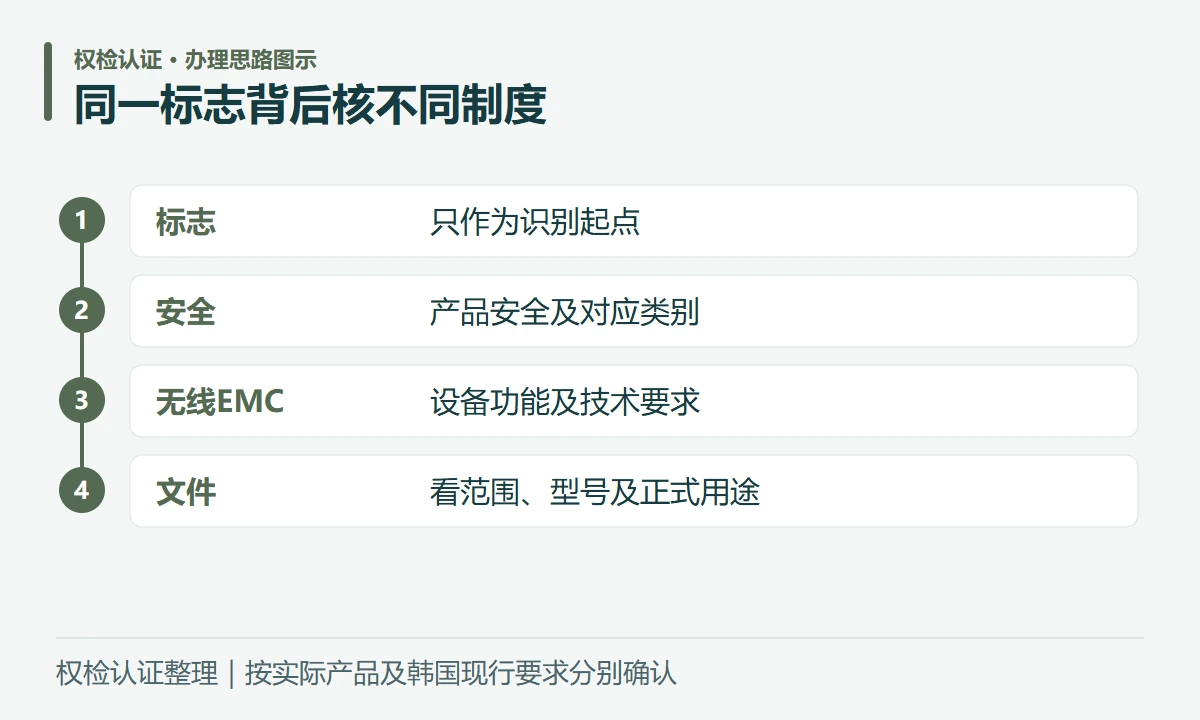 同一标志背后核不同制度:标志,只作为识别起点;安全,产品安全及对应类别;无线EMC,设备功能及技术要求;文件,看范围、型号及正式用途