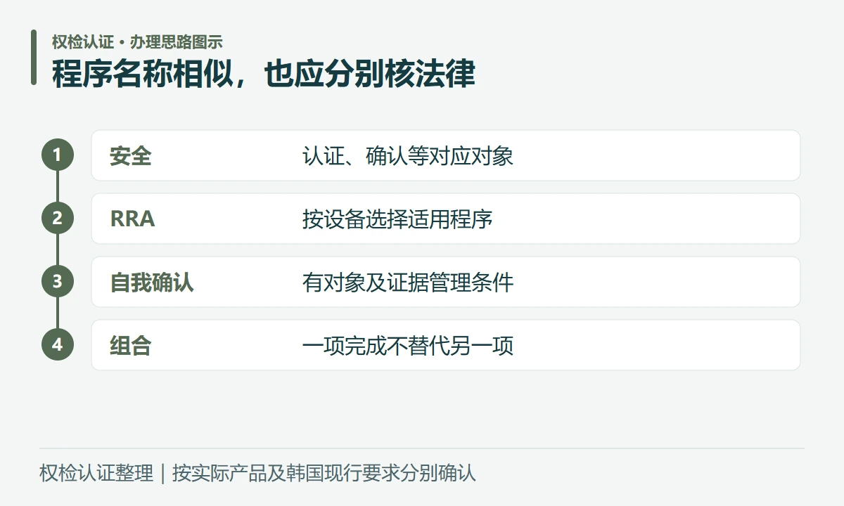 程序名称相似,也应分别核法律:安全,认证、确认等对应对象;RRA,按设备选择适用程序;自我确认,有对象及证据管理条件;组合,一项完成不替代另一项