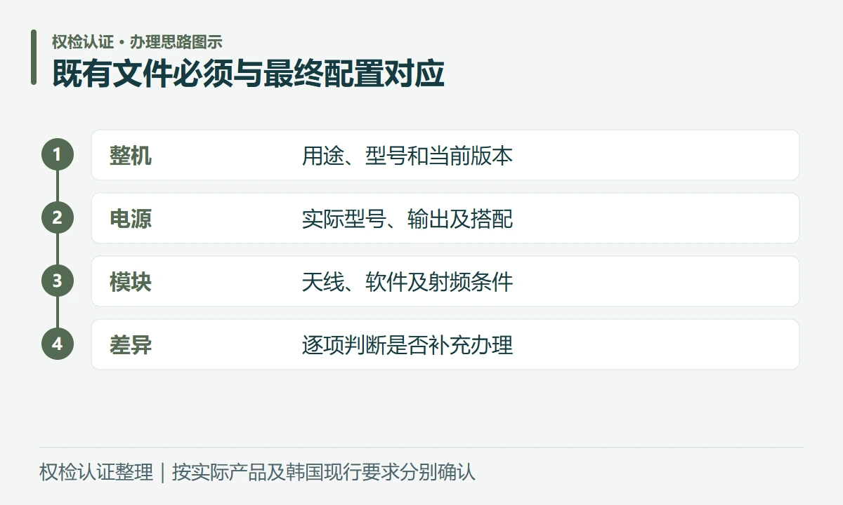 既有文件必须与最终配置对应:整机,用途、型号和当前版本;电源,实际型号、输出及搭配;模块,天线、软件及射频条件;差异,逐项判断是否补充办理
