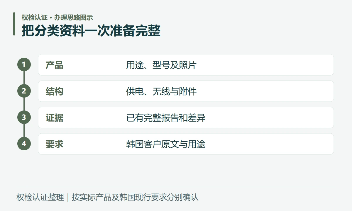 把分类资料一次准备完整:产品,用途、型号及照片;结构,供电、无线与附件;证据,已有完整报告和差异;要求,韩国客户原文与用途