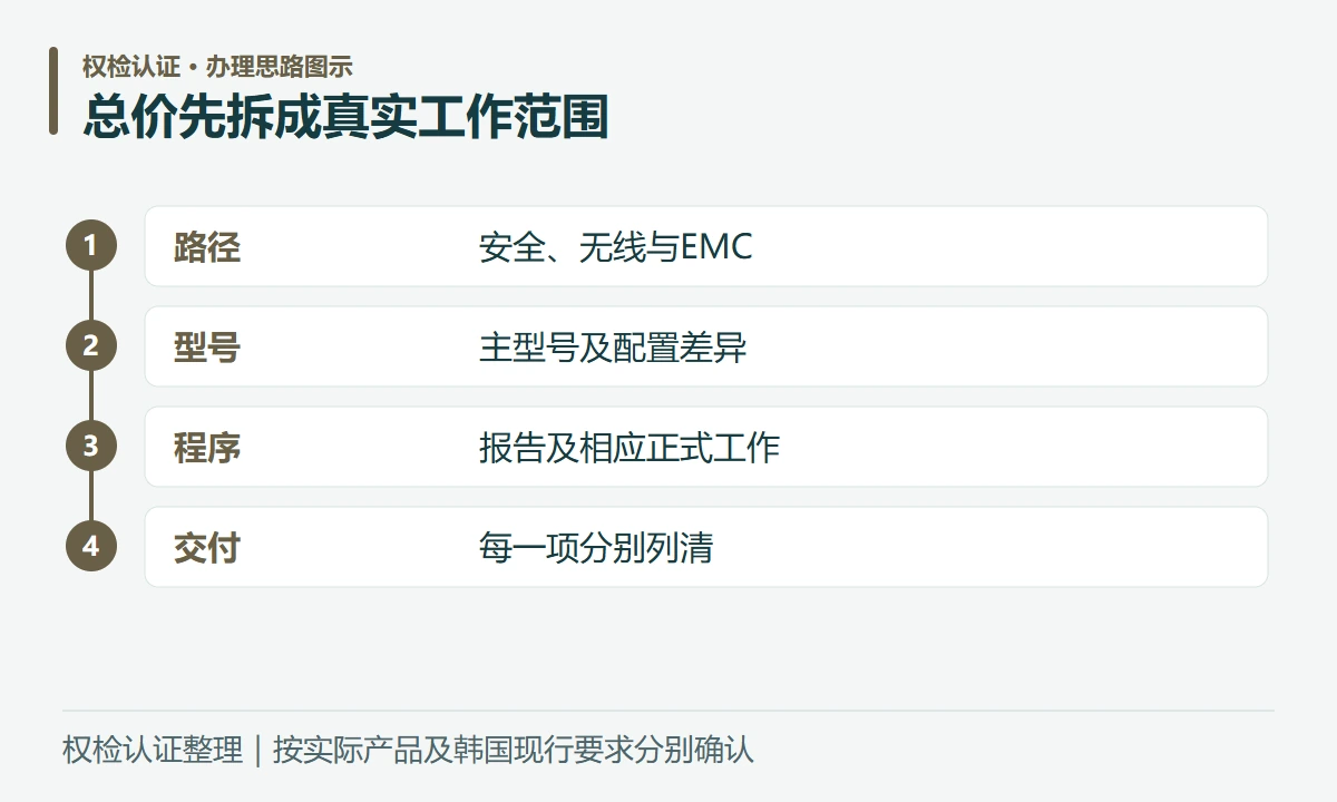 总价先拆成真实工作范围:路径,安全、无线与EMC;型号,主型号及配置差异;程序,报告及相应正式工作;交付,每一项分别列清