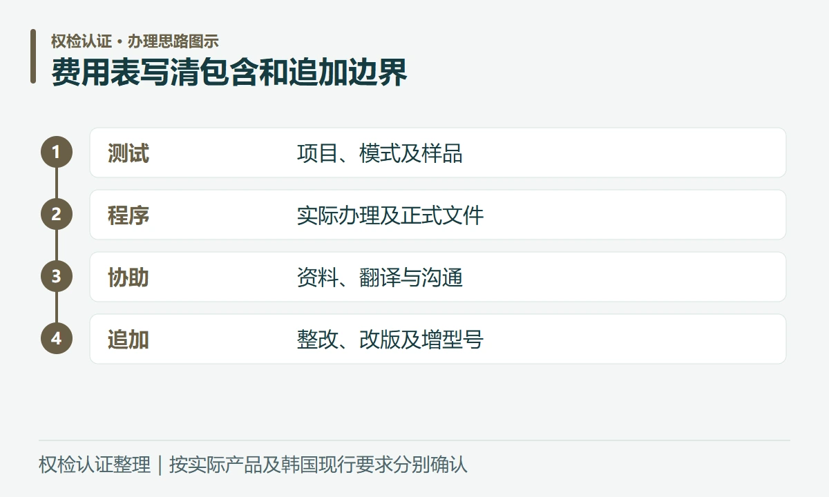 费用表写清包含和追加边界:测试,项目、模式及样品;程序,实际办理及正式文件;协助,资料、翻译与沟通;追加,整改、改版及增型号