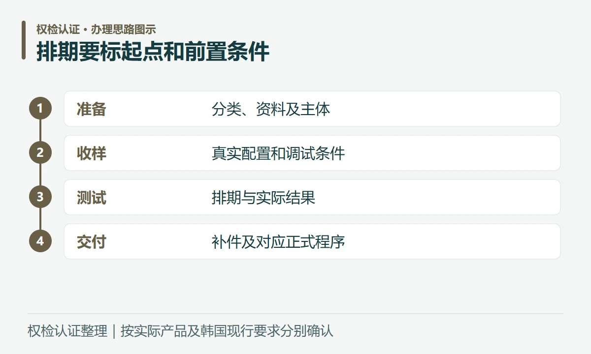 排期要标起点和前置条件:准备,分类、资料及主体;收样,真实配置和调试条件;测试,排期与实际结果;交付,补件及对应正式程序