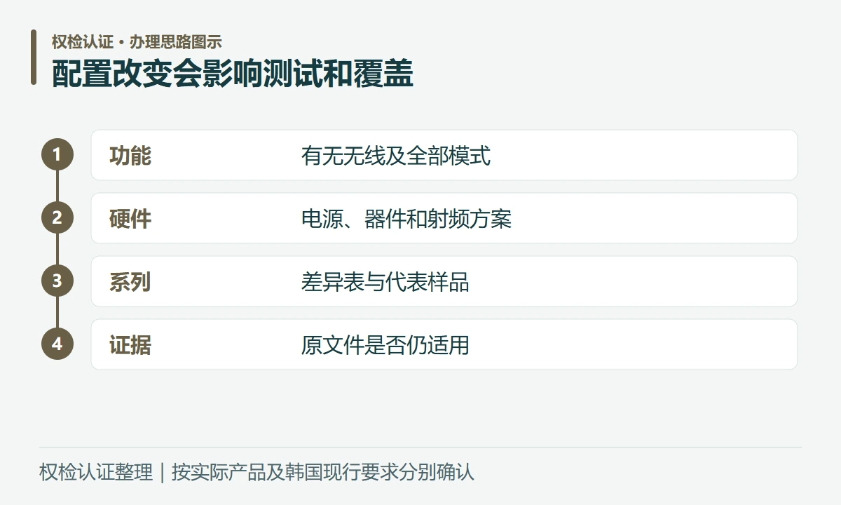 配置改变会影响测试和覆盖:功能,有无无线及全部模式;硬件,电源、器件和射频方案;系列,差异表与代表样品;证据,原文件是否仍适用