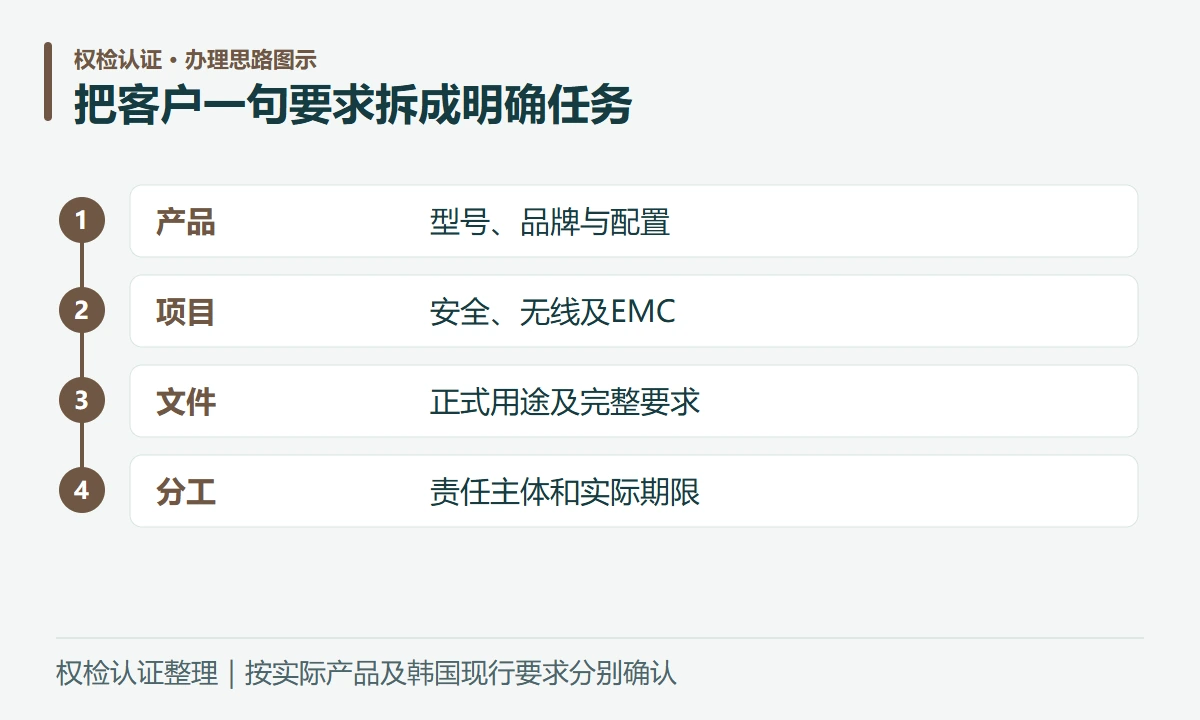 把客户一句要求拆成明确任务:产品,型号、品牌与配置;项目,安全、无线及EMC;文件,正式用途及完整要求;分工,责任主体和实际期限