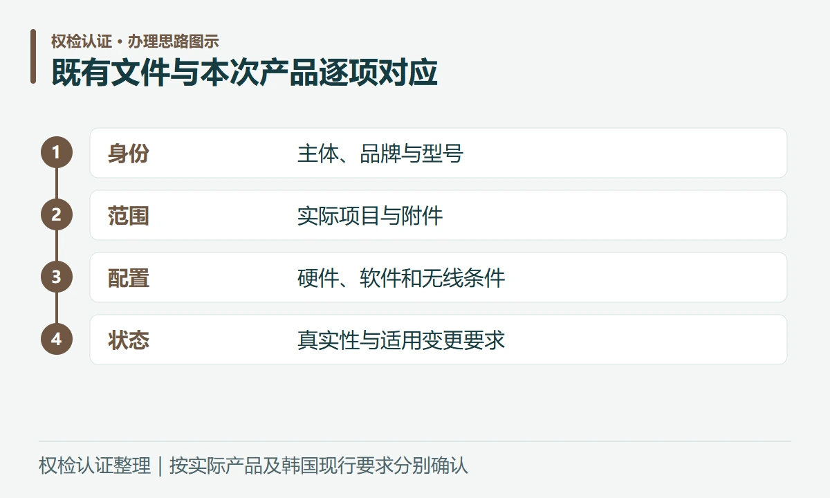 既有文件与本次产品逐项对应:身份,主体、品牌与型号;范围,实际项目与附件;配置,硬件、软件和无线条件;状态,真实性与适用变更要求