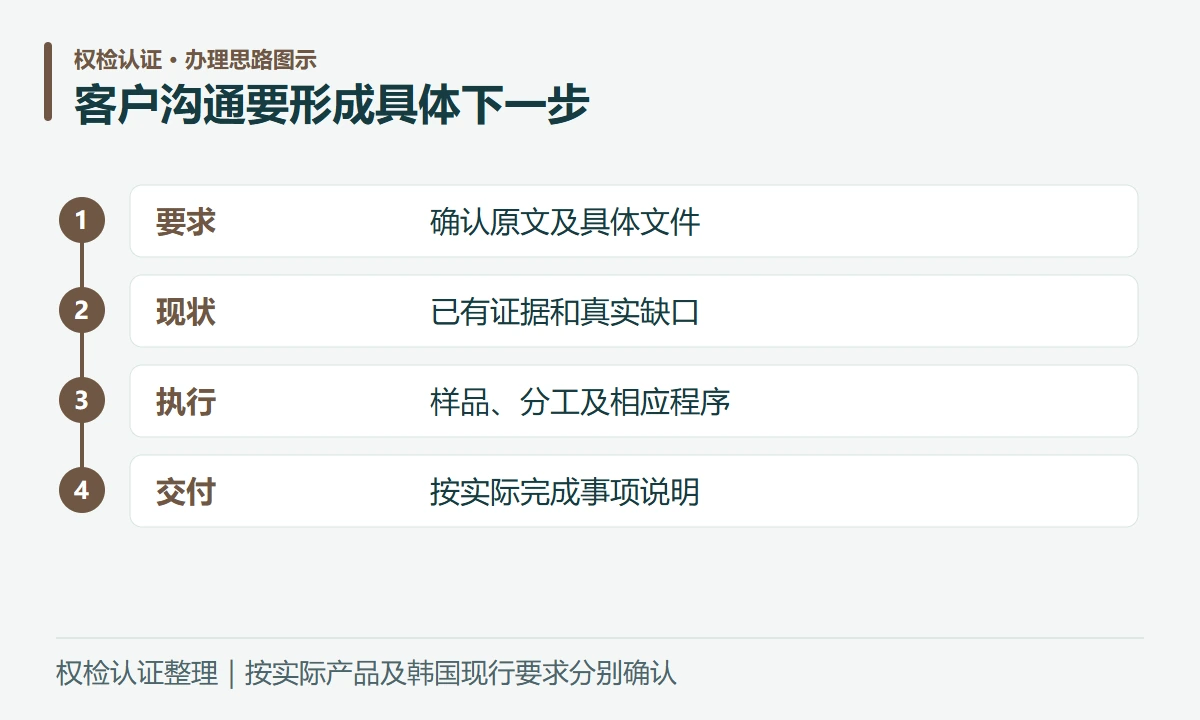 客户沟通要形成具体下一步:要求,确认原文及具体文件;现状,已有证据和真实缺口;执行,样品、分工及相应程序;交付,按实际完成事项说明