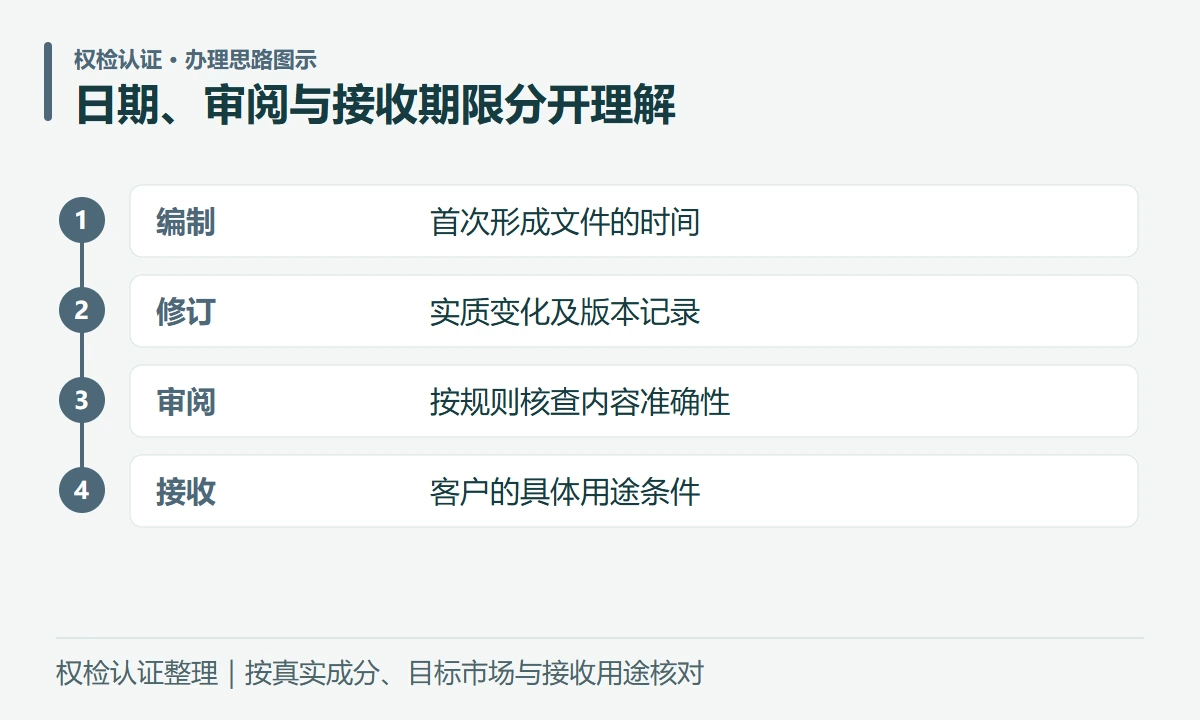日期、审阅与接收期限分开理解:编制,首次形成文件的时间;修订,实质变化及版本记录;审阅,按规则核查内容准确性;接收,客户的具体用途条件