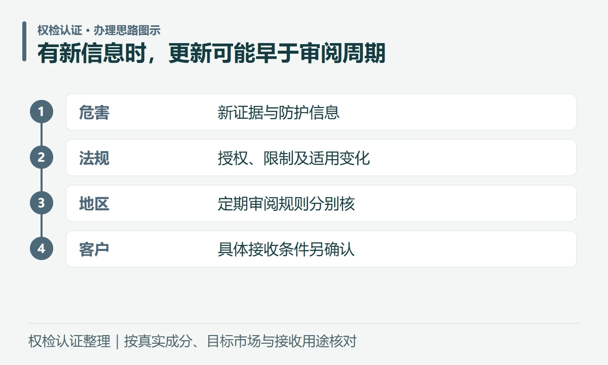 有新信息时,更新可能早于审阅周期:危害,新证据与防护信息;法规,授权、限制及适用变化;地区,定期审阅规则分别核;客户,具体接收条件另确认