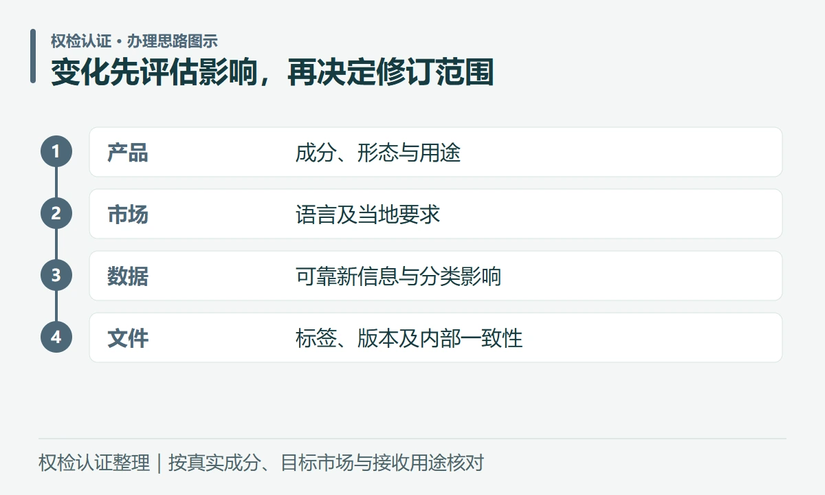 变化先评估影响,再决定修订范围:产品,成分、形态与用途;市场,语言及当地要求;数据,可靠新信息与分类影响;文件,标签、版本及内部一致性