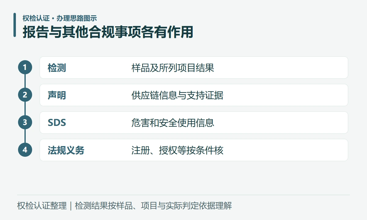 报告与其他合规事项各有作用:检测,样品及所列项目结果;声明,供应链信息与支持证据;SDS,危害和安全使用信息;法规义务,注册、授权等按条件核
