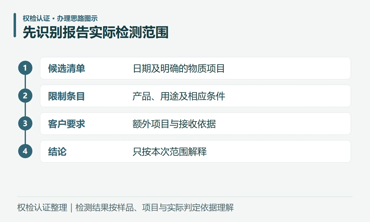 先识别报告实际检测范围:候选清单,日期及明确的物质项目;限制条目,产品、用途及相应条件;客户要求,额外项目与接收依据;结论,只按本次范围解释