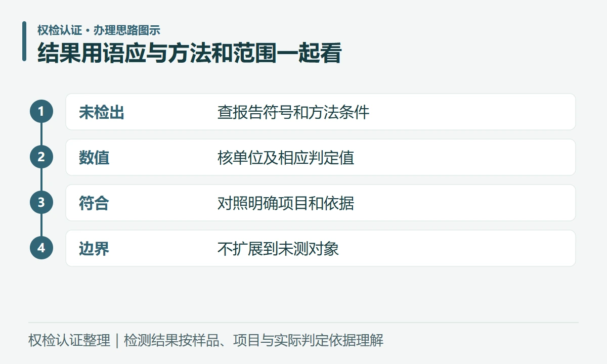 结果用语应与方法和范围一起看:未检出,查报告符号和方法条件;数值,核单位及相应判定值;符合,对照明确项目和依据;边界,不扩展到未测对象