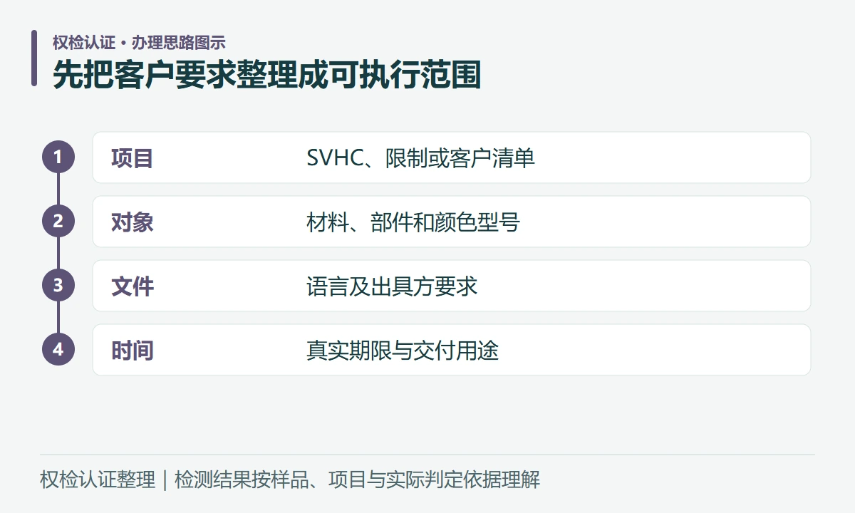 先把客户要求整理成可执行范围:项目,SVHC、限制或客户清单;对象,材料、部件和颜色型号;文件,语言及出具方要求;时间,真实期限与交付用途