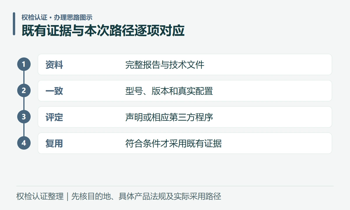 既有证据与本次路径逐项对应:资料,完整报告与技术文件;一致,型号、版本和真实配置;评定,声明或相应第三方程序;复用,符合条件才采用既有证据