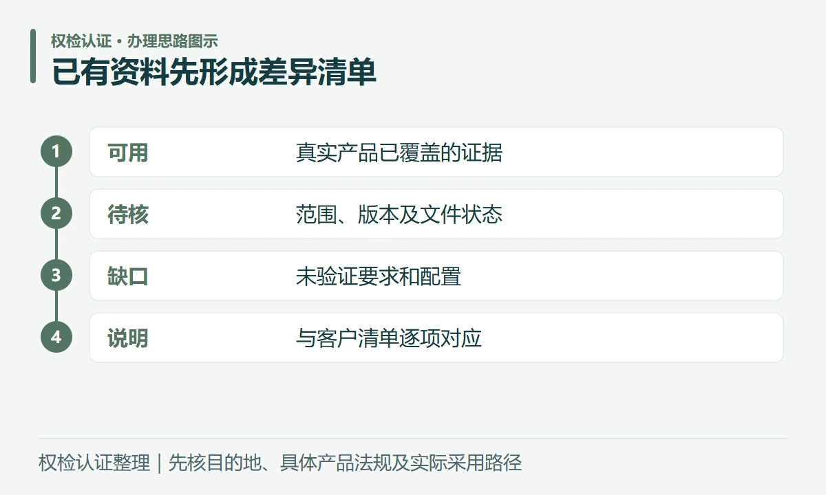 已有资料先形成差异清单:可用,真实产品已覆盖的证据;待核,范围、版本及文件状态;缺口,未验证要求和配置;说明,与客户清单逐项对应