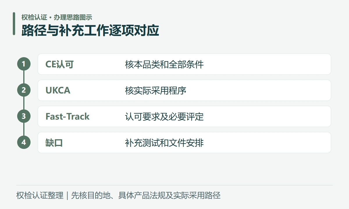 路径与补充工作逐项对应:CE认可,核本品类和全部条件;UKCA,核实际采用程序;Fast-Track,认可要求及必要评定;缺口,补充测试和文件安排