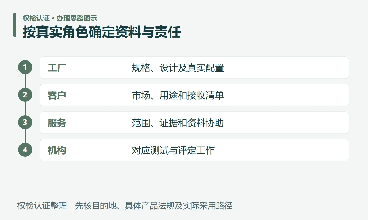 按真实角色确定资料与责任:工厂,规格、设计及真实配置;客户,市场、用途和接收清单;服务,范围、证据和资料协助;机构,对应测试与评定工作