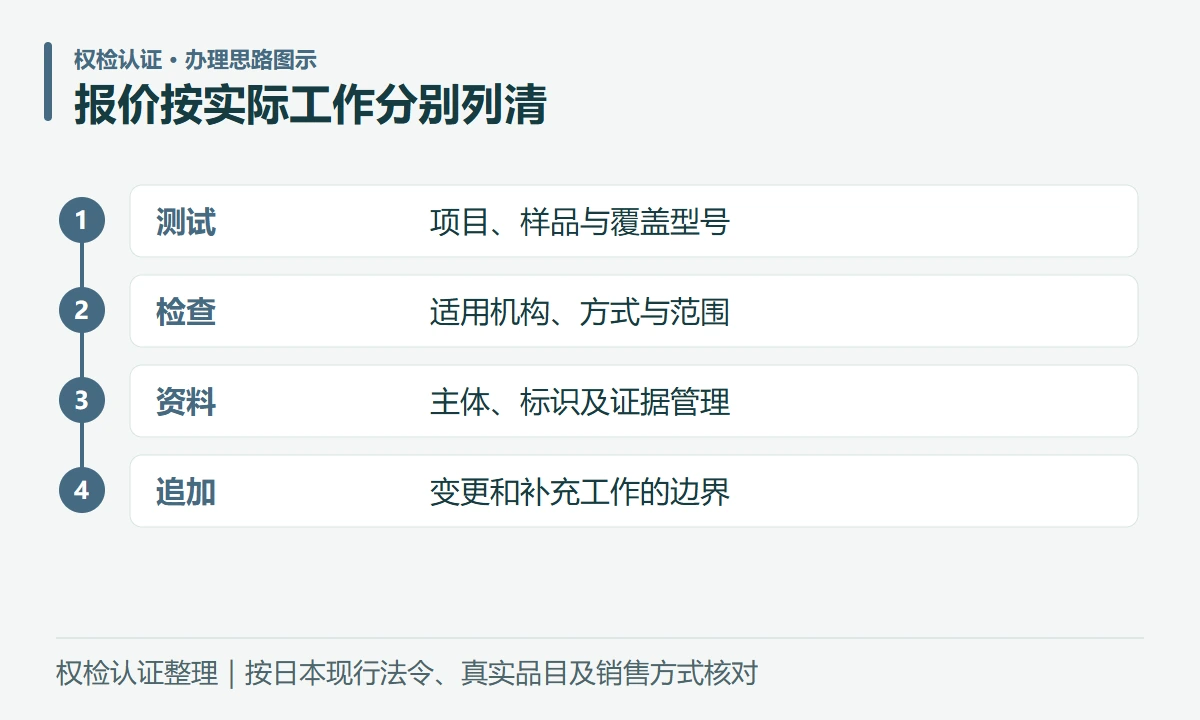 报价按实际工作分别列清:测试,项目、样品与覆盖型号;检查,适用机构、方式与范围;资料,主体、标识及证据管理;追加,变更和补充工作的边界