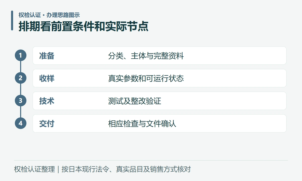 排期看前置条件和实际节点:准备,分类、主体与完整资料;收样,真实参数和可运行状态;技术,测试及整改验证;交付,相应检查与文件确认