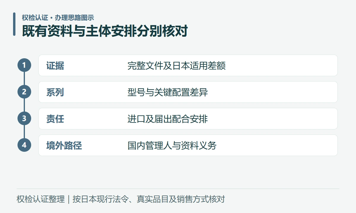 既有资料与主体安排分别核对:证据,完整文件及日本适用差额;系列,型号与关键配置差异;责任,进口及届出配合安排;境外路径,国内管理人与资料义务