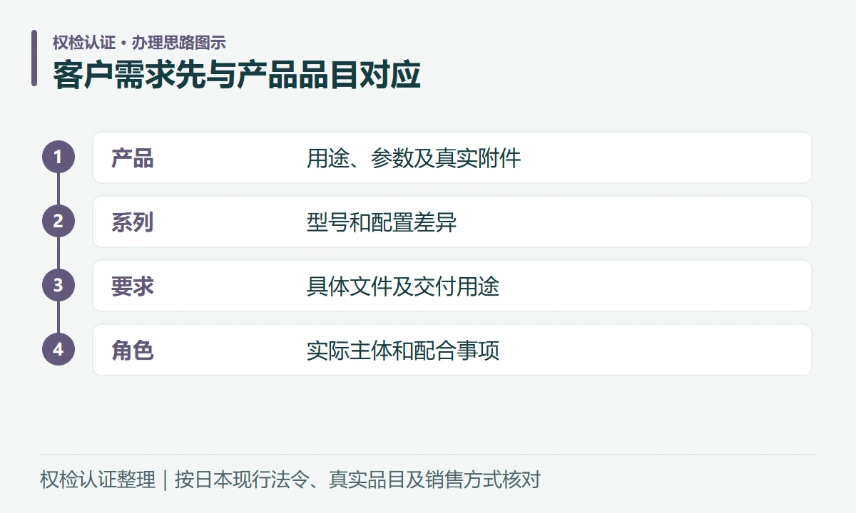 客户需求先与产品品目对应:产品,用途、参数及真实附件;系列,型号和配置差异;要求,具体文件及交付用途;角色,实际主体和配合事项