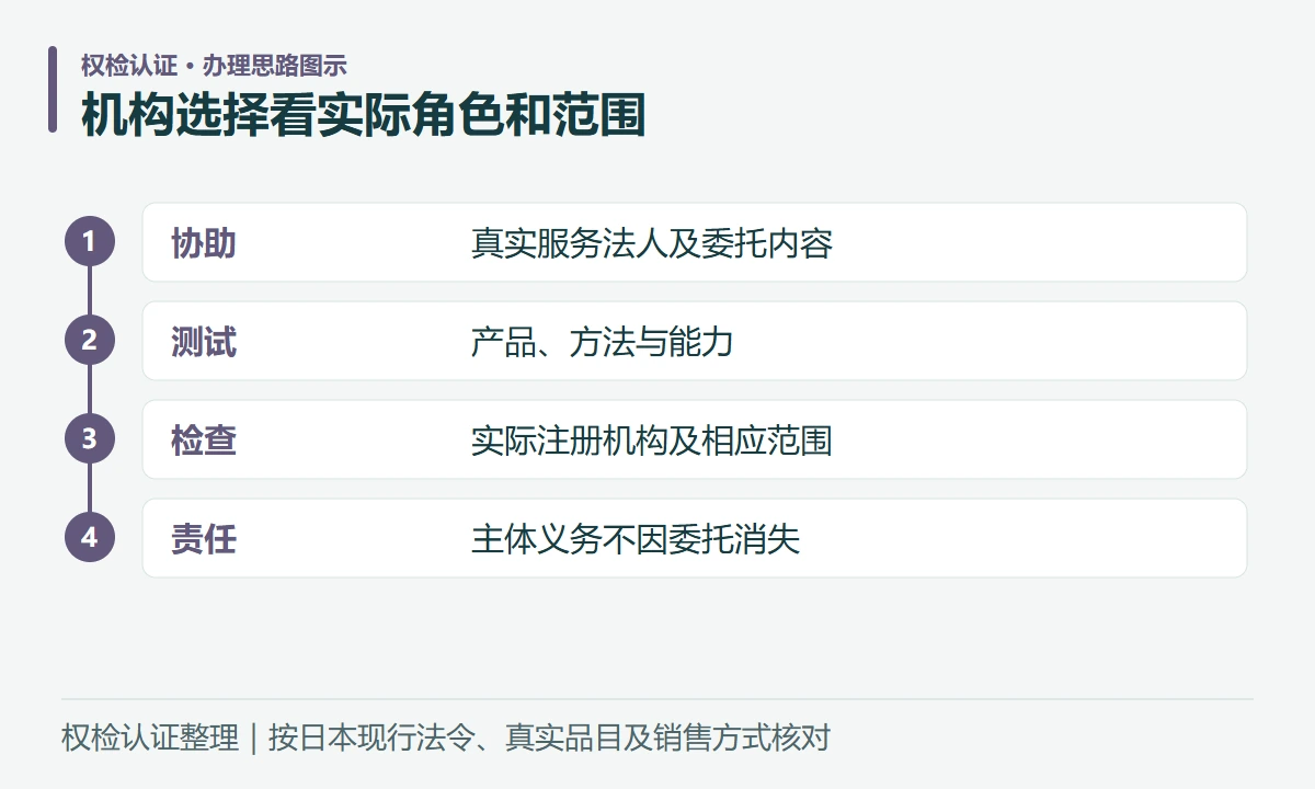 机构选择看实际角色和范围:协助,真实服务法人及委托内容;测试,产品、方法与能力;检查,实际注册机构及相应范围;责任,主体义务不因委托消失