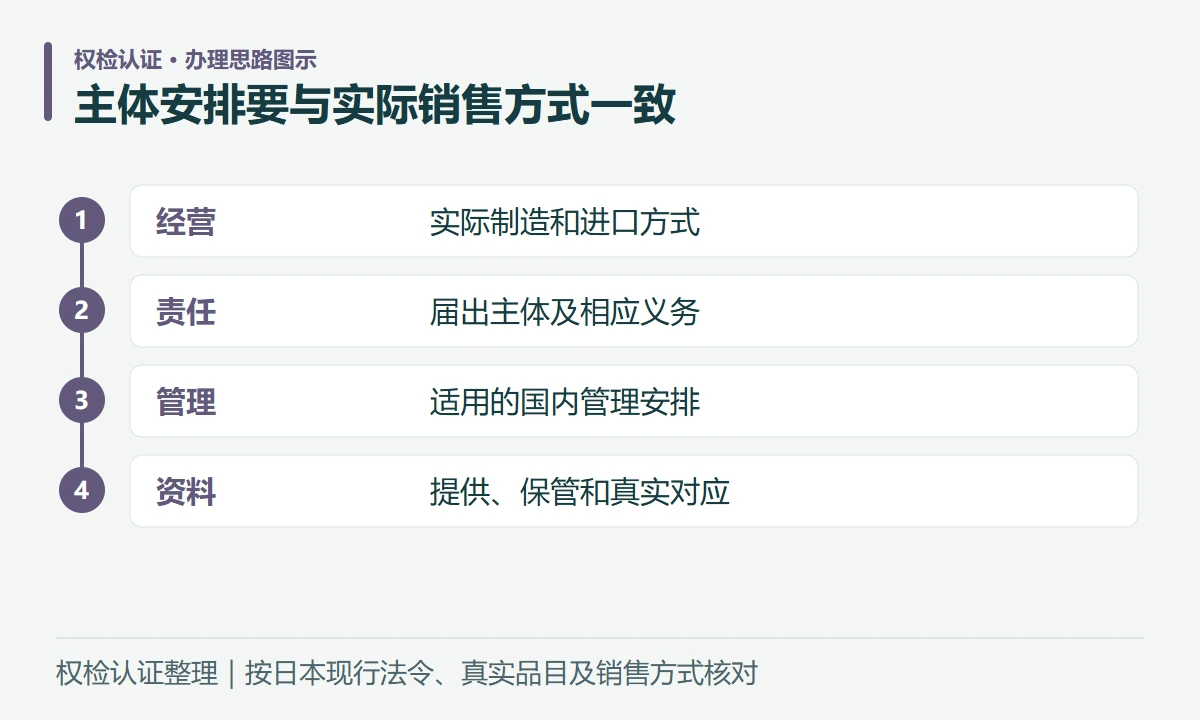 主体安排要与实际销售方式一致:经营,实际制造和进口方式;责任,届出主体及相应义务;管理,适用的国内管理安排;资料,提供、保管和真实对应