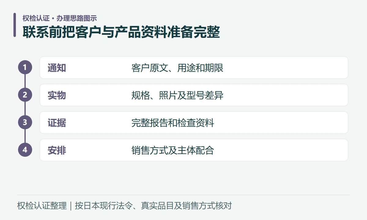 联系前把客户与产品资料准备完整:通知,客户原文、用途和期限;实物,规格、照片及型号差异;证据,完整报告和检查资料;安排,销售方式及主体配合