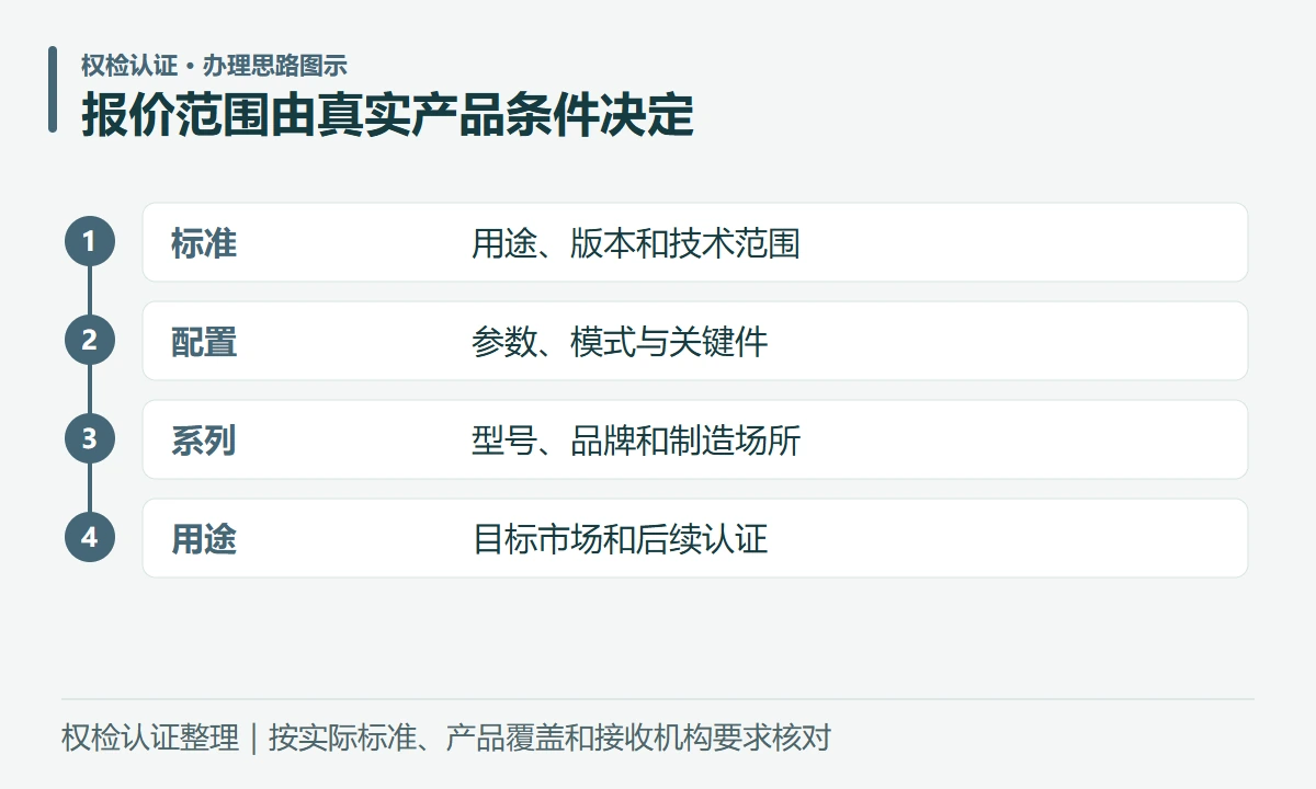 报价范围由真实产品条件决定:标准,用途、版本和技术范围;配置,参数、模式与关键件;系列,型号、品牌和制造场所;用途,目标市场和后续认证