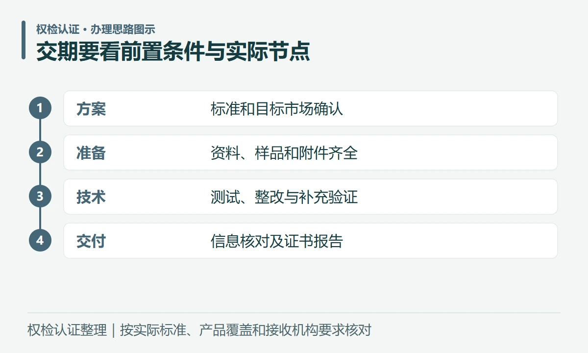 交期要看前置条件与实际节点:方案,标准和目标市场确认;准备,资料、样品和附件齐全;技术,测试、整改与补充验证;交付,信息核对及证书报告