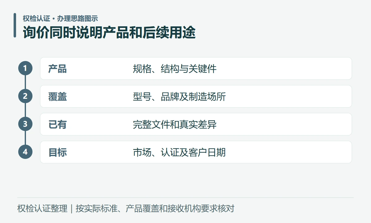 询价同时说明产品和后续用途:产品,规格、结构与关键件;覆盖,型号、品牌及制造场所;已有,完整文件和真实差异;目标,市场、认证及客户日期