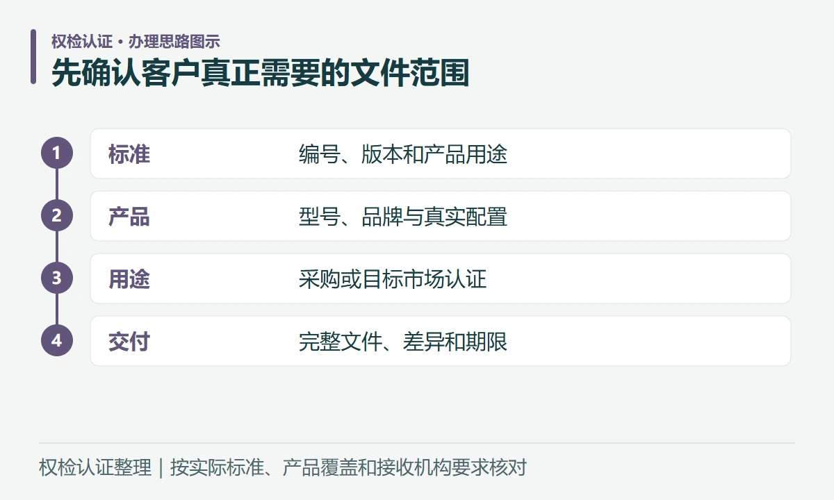先确认客户真正需要的文件范围:标准,编号、版本和产品用途;产品,型号、品牌与真实配置;用途,采购或目标市场认证;交付,完整文件、差异和期限