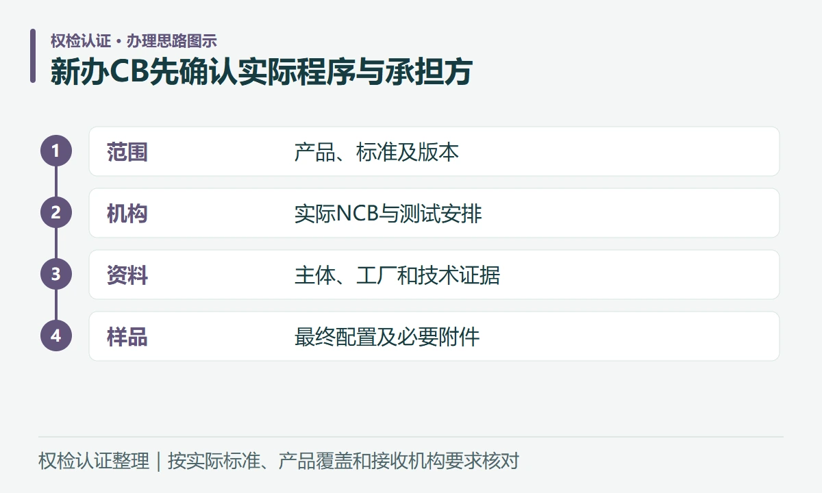 新办CB先确认实际程序与承担方:范围,产品、标准及版本;机构,实际NCB与测试安排;资料,主体、工厂和技术证据;样品,最终配置及必要附件