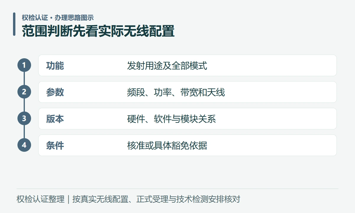 范围判断先看实际无线配置:功能,发射用途及全部模式;参数,频段、功率、带宽和天线;版本,硬件、软件与模块关系;条件,核准或具体豁免依据