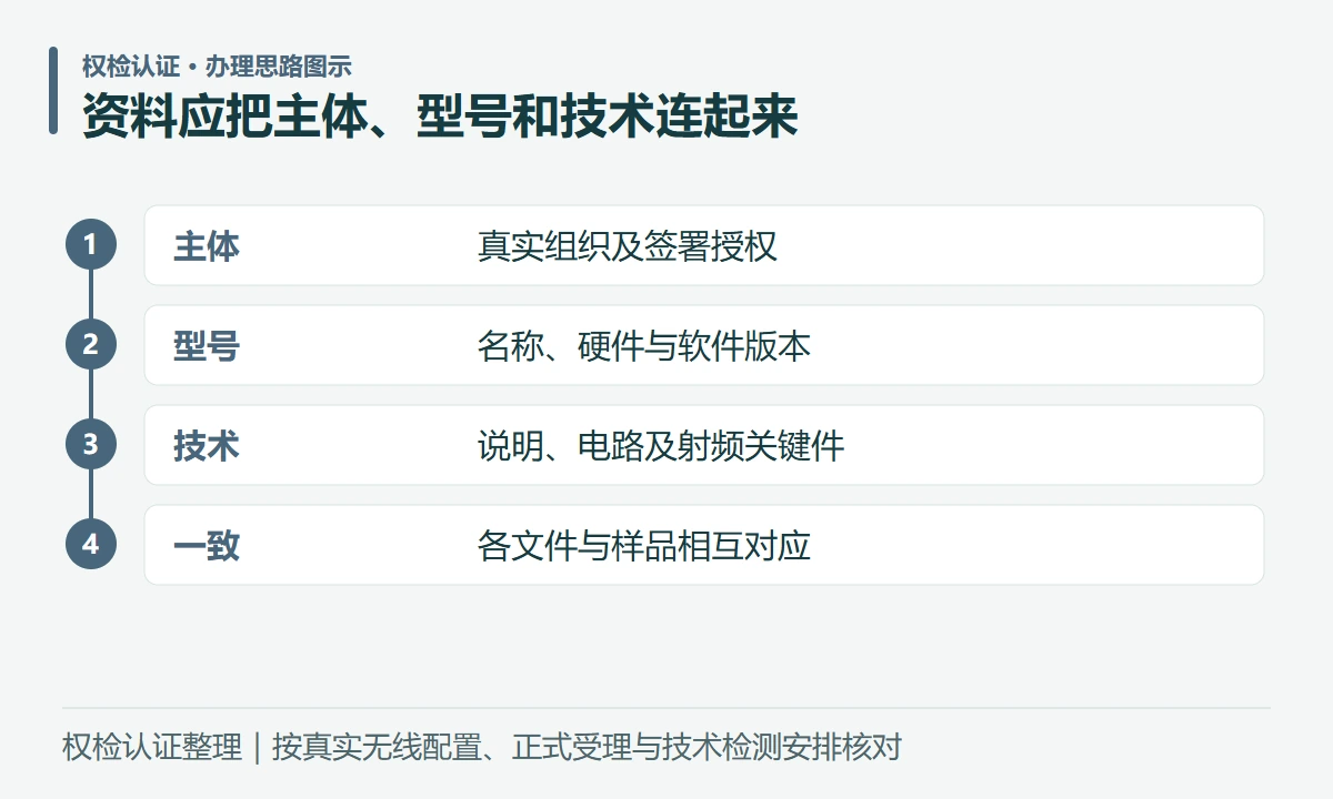 资料应把主体、型号和技术连起来:主体,真实组织及签署授权;型号,名称、硬件与软件版本;技术,说明、电路及射频关键件;一致,各文件与样品相互对应