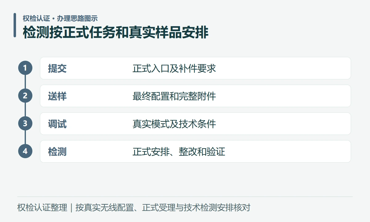 检测按正式任务和真实样品安排:提交,正式入口及补件要求;送样,最终配置和完整附件;调试,真实模式及技术条件;检测,正式安排、整改和验证